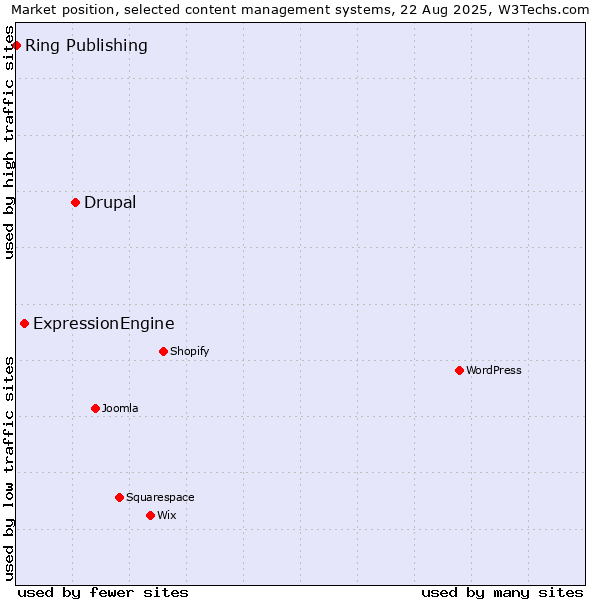 Market position of Drupal vs. ExpressionEngine vs. Ring Publishing