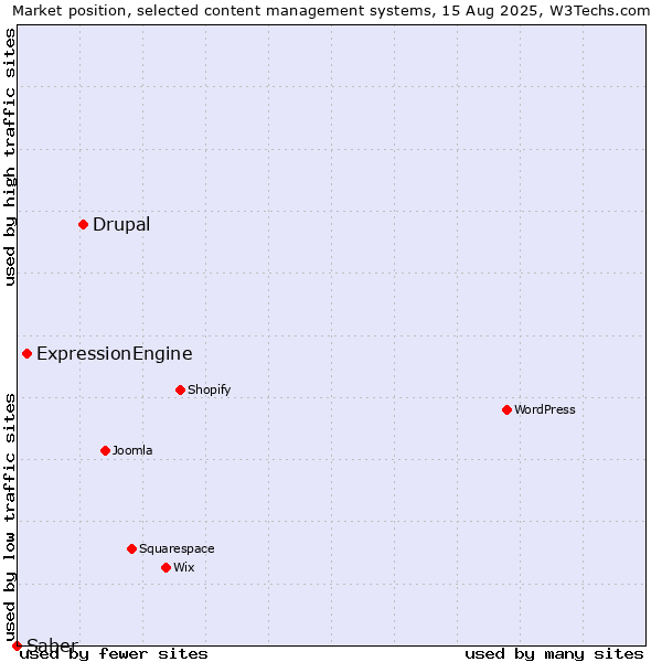 Market position of Drupal vs. ExpressionEngine vs. Saber