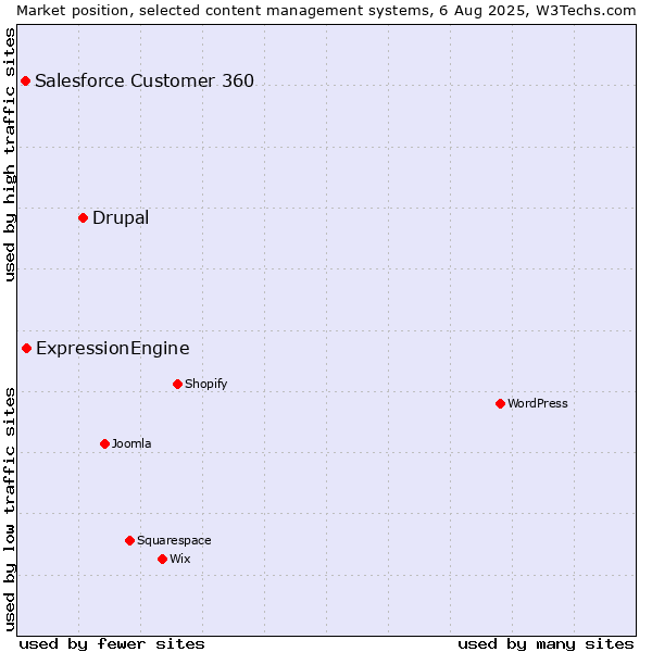 Market position of Drupal vs. ExpressionEngine vs. Salesforce Customer 360