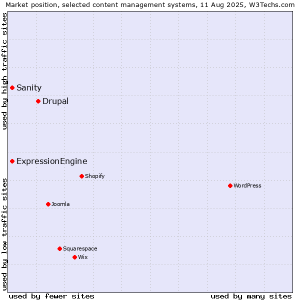 Market position of Drupal vs. ExpressionEngine vs. Sanity