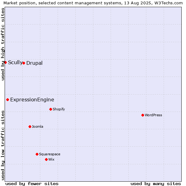 Market position of Drupal vs. ExpressionEngine vs. Scully