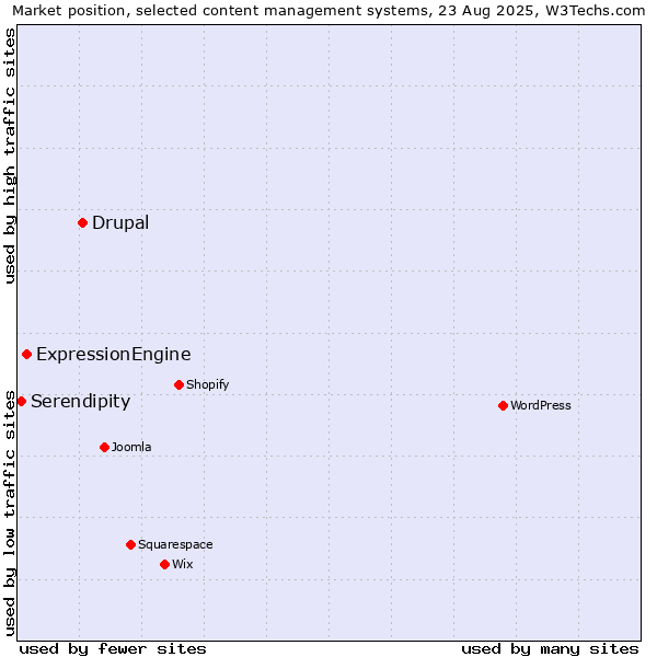 Market position of Drupal vs. ExpressionEngine vs. Serendipity