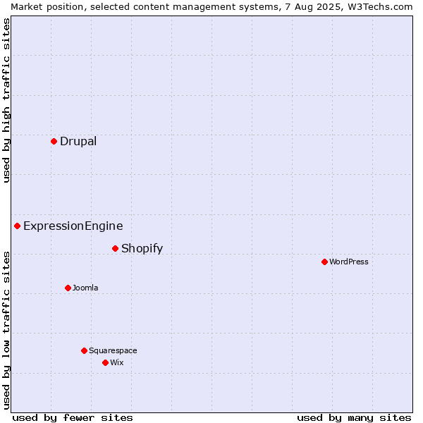 Market position of Shopify vs. Drupal vs. ExpressionEngine
