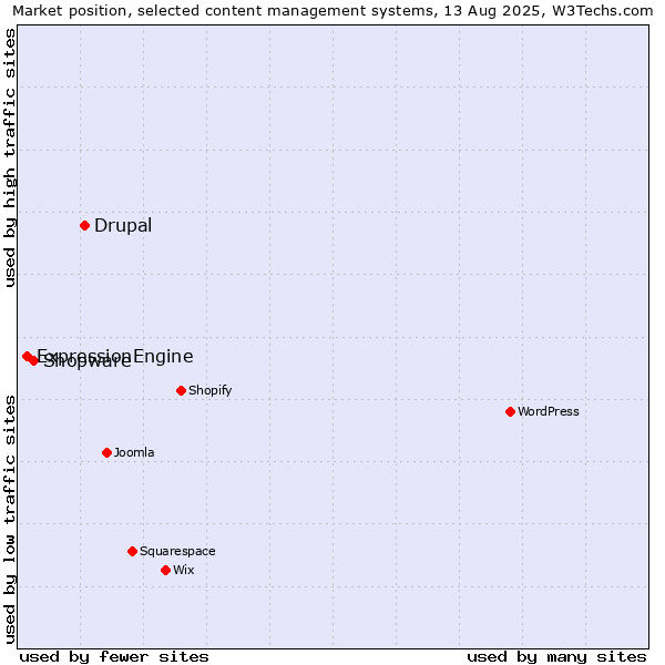 Market position of Drupal vs. Shopware vs. ExpressionEngine
