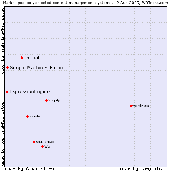 Market position of Drupal vs. Simple Machines Forum vs. ExpressionEngine