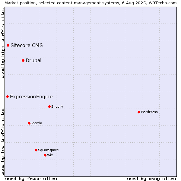 Market position of Drupal vs. Sitecore CMS vs. ExpressionEngine