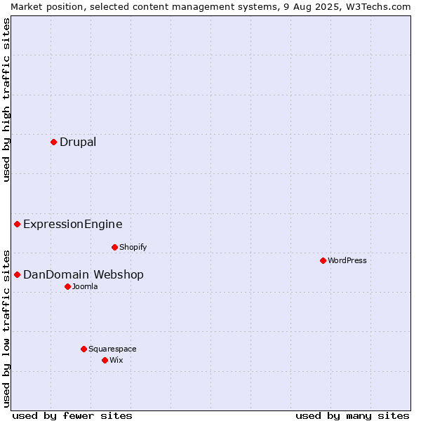 Market position of Drupal vs. ExpressionEngine vs. DanDomain Webshop