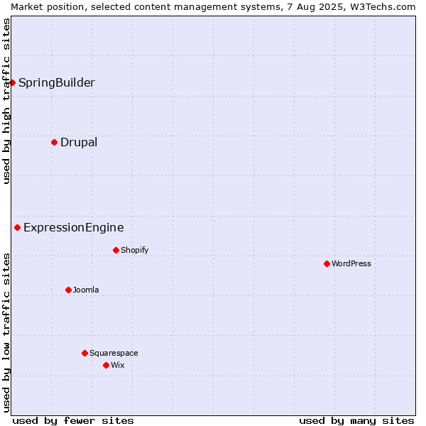 Market position of Drupal vs. ExpressionEngine vs. SpringBuilder