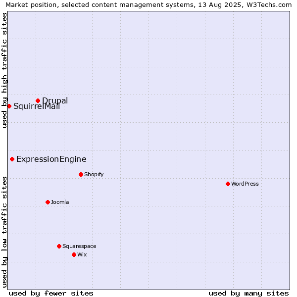 Market position of Drupal vs. ExpressionEngine vs. SquirrelMail