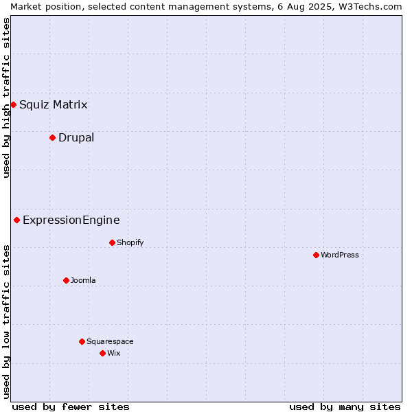 Market position of Drupal vs. ExpressionEngine vs. Squiz Matrix
