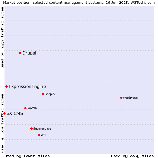 Market position of Drupal vs. ExpressionEngine vs. SX CMS