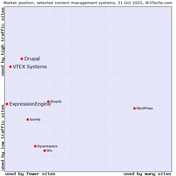 Market position of Drupal vs. VTEX Systems vs. ExpressionEngine