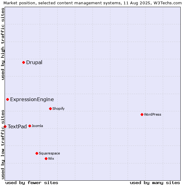 Market position of Drupal vs. ExpressionEngine vs. TextPad