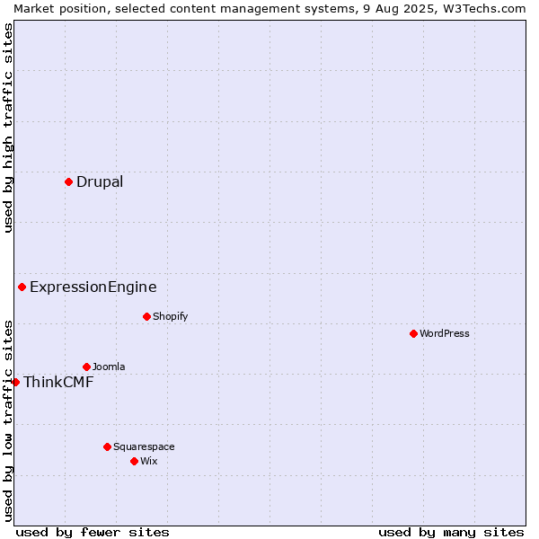 Market position of Drupal vs. ExpressionEngine vs. ThinkCMF