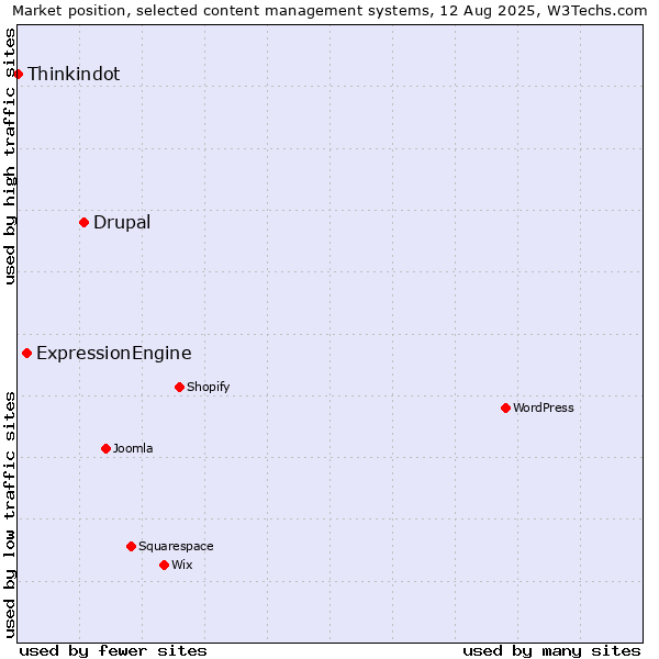 Market position of Drupal vs. ExpressionEngine vs. Thinkindot