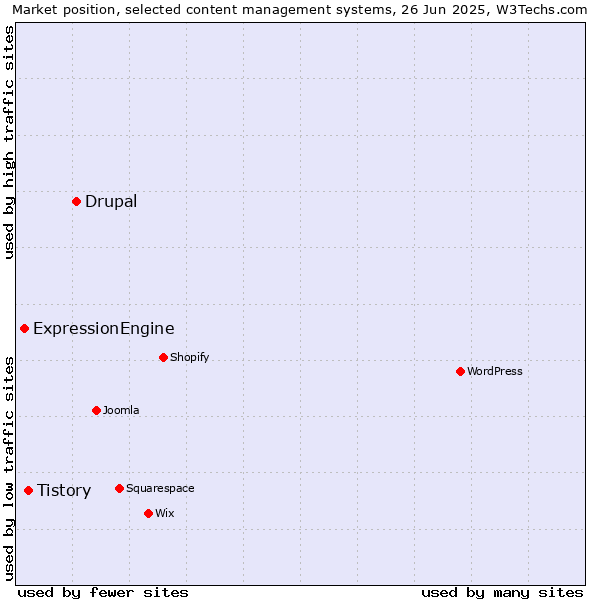 Market position of Drupal vs. Tistory vs. ExpressionEngine