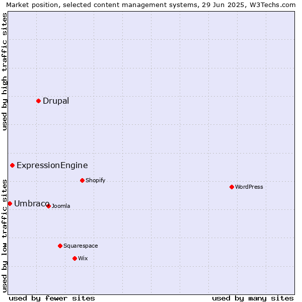 Market position of Drupal vs. ExpressionEngine vs. Umbraco