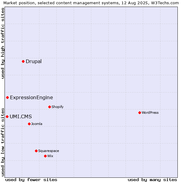 Market position of Drupal vs. ExpressionEngine vs. UMI.CMS