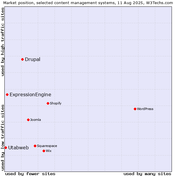 Market position of Drupal vs. ExpressionEngine vs. Utabweb