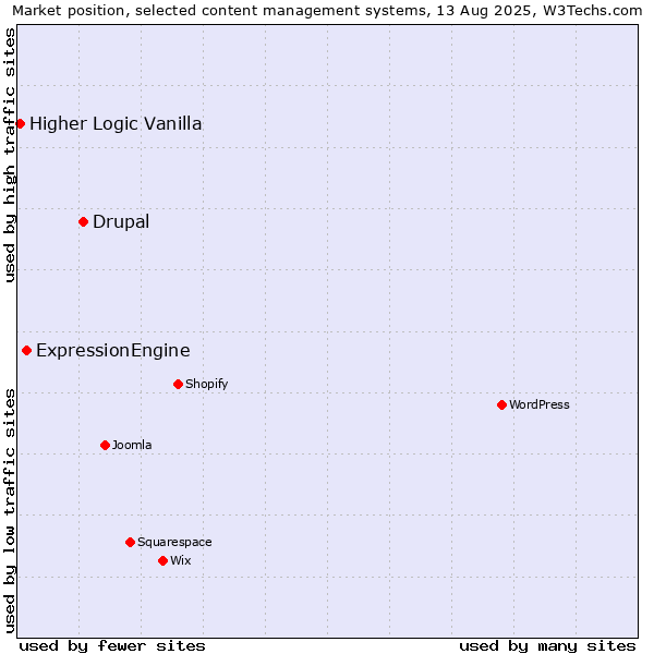 Market position of Drupal vs. ExpressionEngine vs. Higher Logic Vanilla