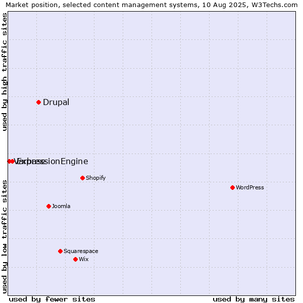 Market position of Drupal vs. ExpressionEngine vs. Varbase