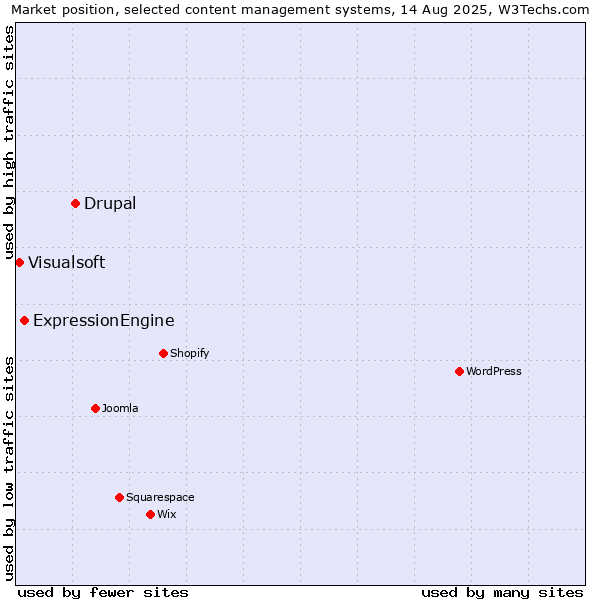 Market position of Drupal vs. ExpressionEngine vs. Visualsoft