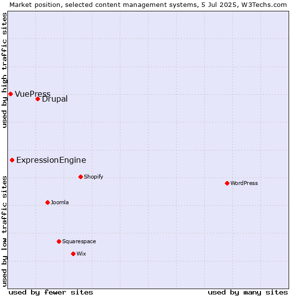 Market position of Drupal vs. ExpressionEngine vs. VuePress