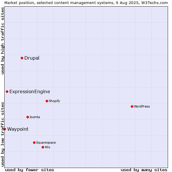 Market position of Drupal vs. ExpressionEngine vs. Waypoint