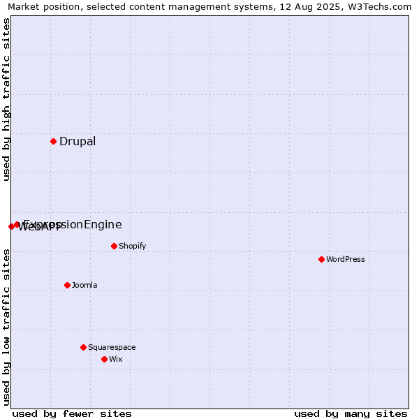 Market position of Drupal vs. ExpressionEngine vs. WebAPP