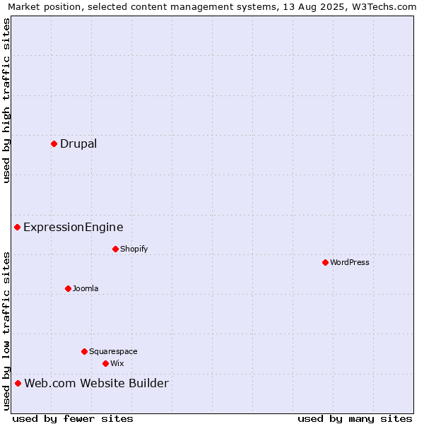 Market position of Drupal vs. Web.com Website Builder vs. ExpressionEngine