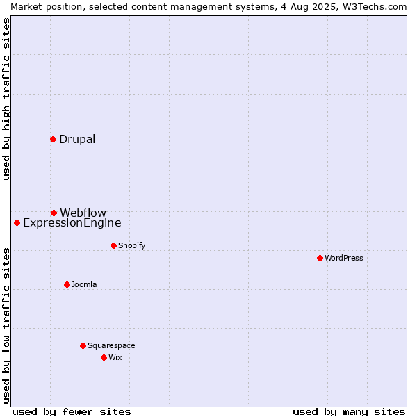 Market position of Webflow vs. Drupal vs. ExpressionEngine