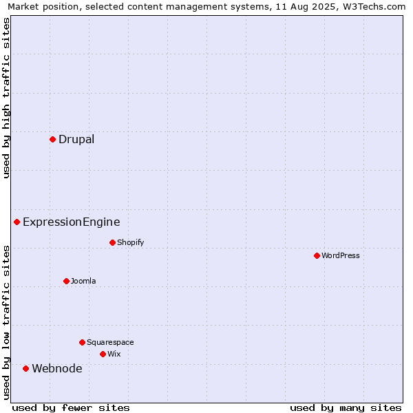 Market position of Drupal vs. Webnode vs. ExpressionEngine