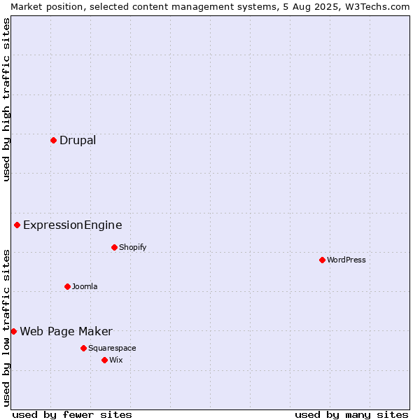 Market position of Drupal vs. ExpressionEngine vs. Web Page Maker