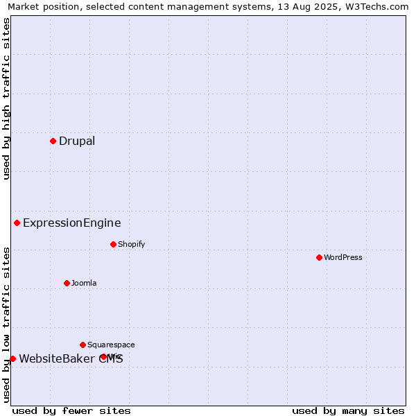 Market position of Drupal vs. ExpressionEngine vs. WebsiteBaker CMS