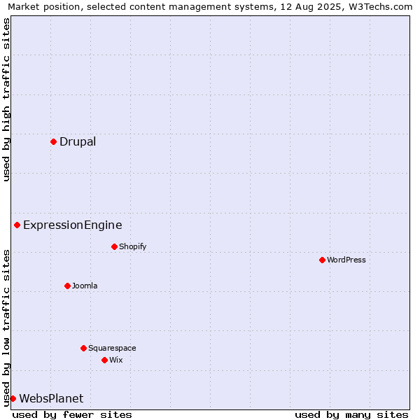 Market position of Drupal vs. ExpressionEngine vs. WebsPlanet
