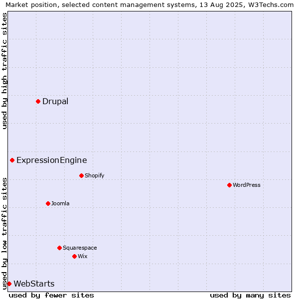 Market position of Drupal vs. ExpressionEngine vs. WebStarts