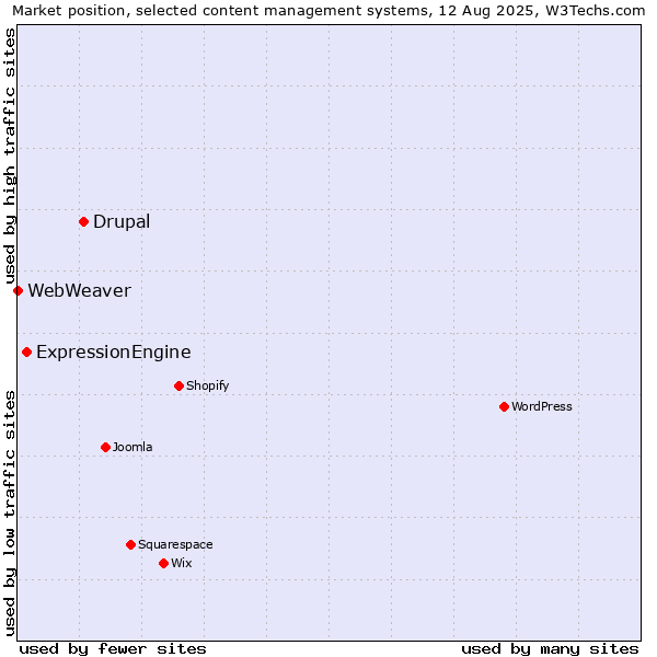 Market position of Drupal vs. ExpressionEngine vs. WebWeaver