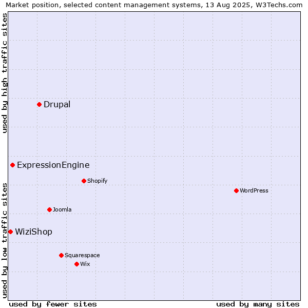 Market position of Drupal vs. ExpressionEngine vs. WiziShop