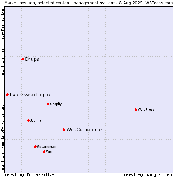 Market position of WooCommerce vs. Drupal vs. ExpressionEngine