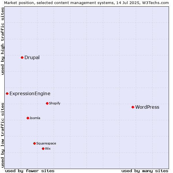 Market position of WordPress vs. Drupal vs. ExpressionEngine