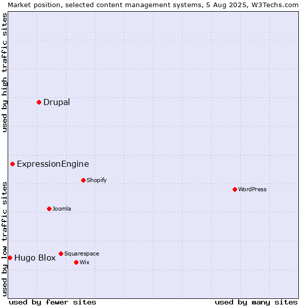 Market position of Drupal vs. ExpressionEngine vs. Hugo Blox