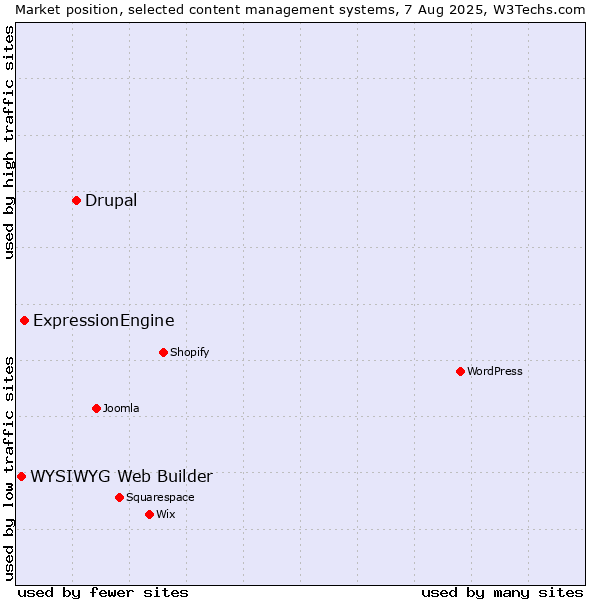 Market position of Drupal vs. ExpressionEngine vs. WYSIWYG Web Builder