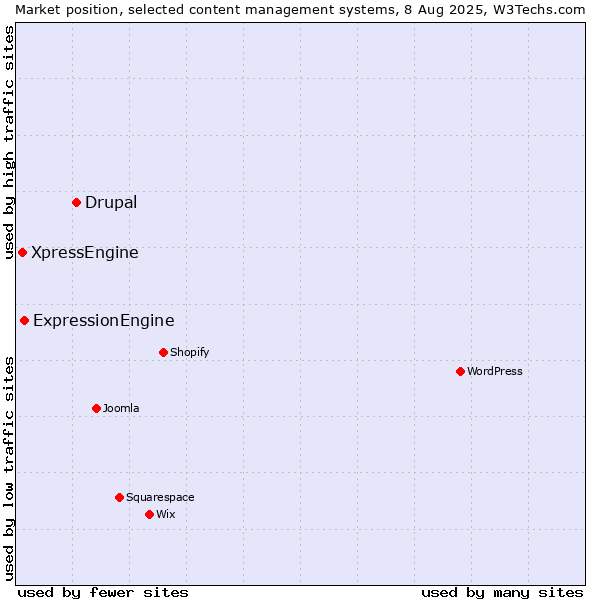 Market position of Drupal vs. ExpressionEngine vs. XpressEngine