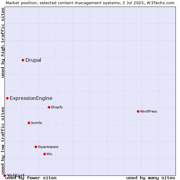 Market position of Drupal vs. ExpressionEngine vs. Yo!Kart