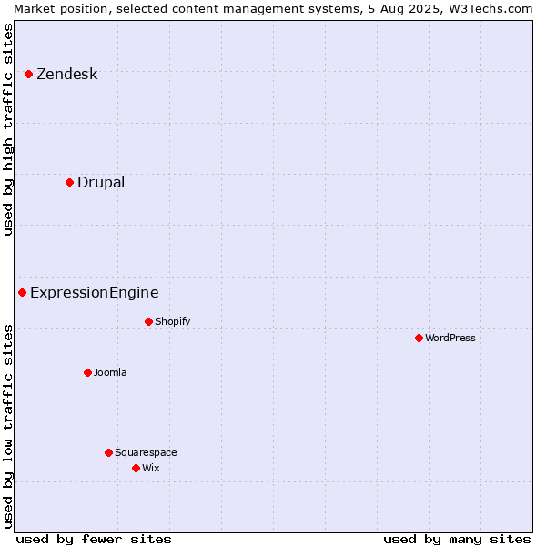 Market position of Drupal vs. Zendesk vs. ExpressionEngine