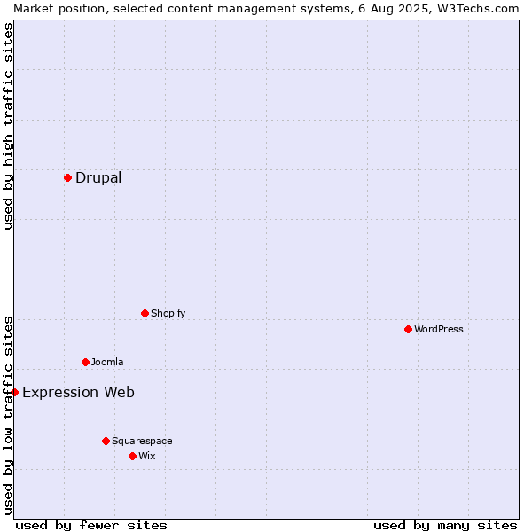 Market position of Drupal vs. Expression Web