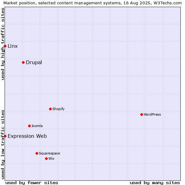 Market position of Drupal vs. Linx vs. Expression Web
