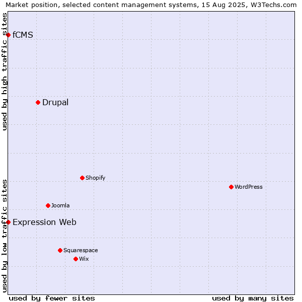 Market position of Drupal vs. Expression Web vs. fCMS
