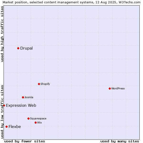 Market position of Drupal vs. Flexbe vs. Expression Web