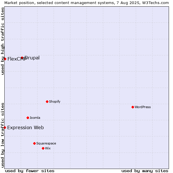 Market position of Drupal vs. FlexCMP vs. Expression Web